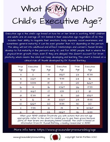 What-is-my-ADHD-childs-executive-age-updated-May-2020-791x1024