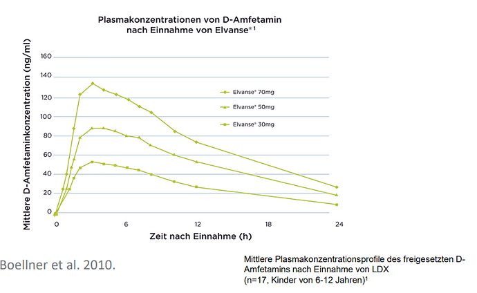 elvansewirkdauer