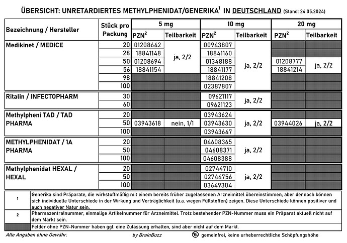 2024-05-24 Übersicht Unretardiertes Methylphenidat MPH