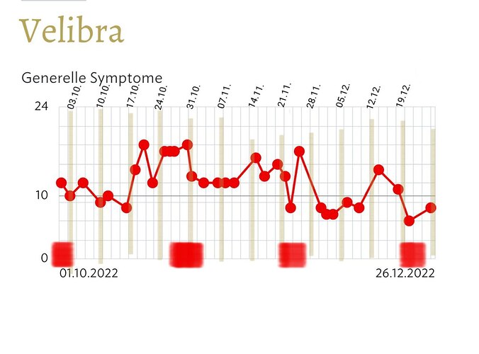 velibra-Symptomverlauf